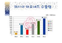 [국제마케팅] 오뚜기 마요네즈 러시아 진출기-12