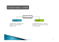 [전자상거래법] 전자금융거래법-14