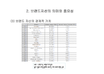 [마케팅] 브랜드 자산의 개념 및 관리-5