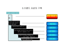 [마케팅] 브랜드 자산의 개념 및 관리-6