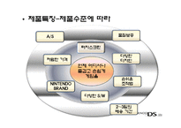 [마케팅] 닌텐도 NINTENDO NDSL의 성공 분석과 향후 전략 모색-18