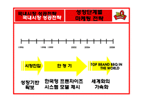[국제경영] BBQ 비비큐 치킨 해외시장진출전략-6
