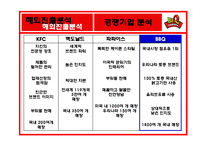 [국제경영] BBQ 비비큐 치킨 해외시장진출전략-11