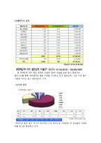 [통계학] 실 자료와 통계자료를 통한 빕스 선호도조사-5
