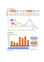 [통계학] 실 자료와 통계자료를 통한 빕스 선호도조사-6