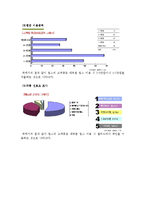 [통계학] 실 자료와 통계자료를 통한 빕스 선호도조사-7