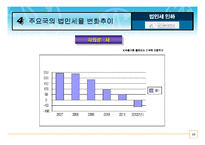 [회계학,세무학] (파워포인트)법인세 인하에 따른 쟁점과 바람직한 세제개편 방향에 관한 연구-10