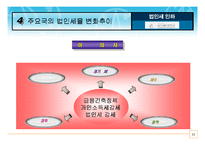 [회계학,세무학] (파워포인트)법인세 인하에 따른 쟁점과 바람직한 세제개편 방향에 관한 연구-11