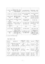 [지역사회복지] 지역사회복지실천에서의 사회복지사의 역할과 실천기술-7