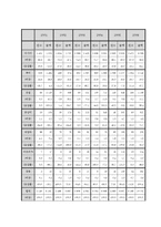 한국 FDI의 지역별 특징 분석-5