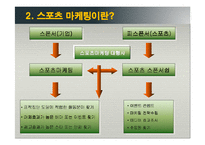 [마케팅조사론] 스포츠 스폰서쉽 마케팅의 커뮤니케이션과 구매행동-5