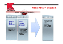 [국제경영] k마트 사례-14