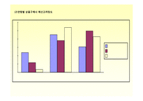 [경제학통계] 소비자의 상품 구매 행위에 관한 설문 보고서-6