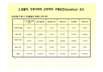 [경제학통계] 소비자의 상품 구매 행위에 관한 설문 보고서-7