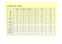 [경제학통계] 소비자의 상품 구매 행위에 관한 설문 보고서-10
