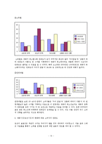 [경제학통계] 소비자의 상품 구매 행위에 관한 설문 보고서-15
