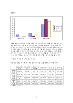 [경제학통계] 소비자의 상품 구매 행위에 관한 설문 보고서-17