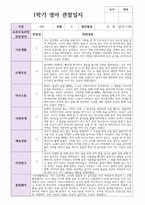 만 1세  10명 1학기  실제현장상황 관찰일지-4