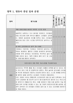어린이집 평가인증 자체점검보고서] 어린이집 평가제 자체점검보고서 (영유아 중심 일과, 주도적 배움 지원, 상호작용, 보육과정 실행, 리더십, 건강 및 안전 등)-3