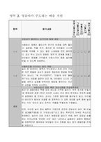 어린이집 평가인증 자체점검보고서] 어린이집 평가제 자체점검보고서 (영유아 중심 일과, 주도적 배움 지원, 상호작용, 보육과정 실행, 리더십, 건강 및 안전 등)-4