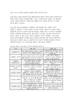 [농업생물화학 2026학년도 1학기 출석수업대체과제물) 물은 생물체에서 용질을 용해시키는 용매 작용과 체온 조절 능력을 유지 시키는 중요한 역할을 나타나게 된다. 이러한 특성을 물의 구조에 근거하여 설명 세포의 구조에 근거하여 동물 세포와 식물 세포의 공통점과 차이점에 대하여 설명-7