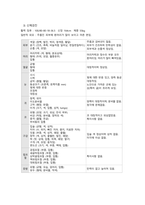 추간판 장애 (디스크) case study 케이스 스터디 간호진단6개 간호과정6개 A+-11