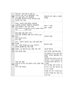 추간판 장애 (디스크) case study 케이스 스터디 간호진단6개 간호과정6개 A+-12
