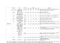 추간판 장애 (디스크) case study 케이스 스터디 간호진단6개 간호과정6개 A+-18