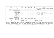 추간판 장애 (디스크) case study 케이스 스터디 간호진단6개 간호과정6개 A+-19