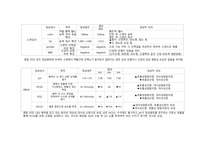 추간판 장애 (디스크) case study 케이스 스터디 간호진단6개 간호과정6개 A+-20