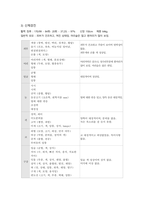 급성 신손상 Acute Kidney Injury(AKI) case study 케이스 스터디 간호진단6개 간호과정6개 A+-8