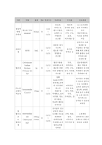 급성 신손상 Acute Kidney Injury(AKI) case study 케이스 스터디 간호진단6개 간호과정6개 A+-13