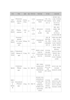 급성 신손상 Acute Kidney Injury(AKI) case study 케이스 스터디 간호진단6개 간호과정6개 A+-15