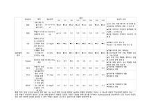 급성 신손상 Acute Kidney Injury(AKI) case study 케이스 스터디 간호진단6개 간호과정6개 A+-17