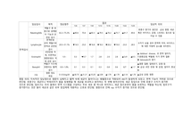 급성 신손상 Acute Kidney Injury(AKI) case study 케이스 스터디 간호진단6개 간호과정6개 A+-20