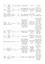 폐렴 pneumonia case study 케이스 스터디 간호진단8개 간호과정2개 A+-15