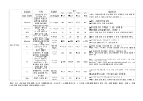 폐렴 pneumonia case study 케이스 스터디 간호진단8개 간호과정2개 A+-18