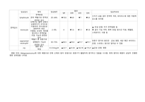 폐렴 pneumonia case study 케이스 스터디 간호진단8개 간호과정2개 A+-20