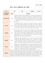 실제사례 관찰일지 만 3세 20명 1학기 관찰일지와 해석-18