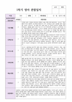 만 2세  12명 1학기  실제현장상황 관찰일지-6