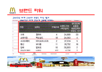 [국제경영론] 맥도날드 성공전략 분석-11