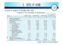 [국제경영] 인도의 사업환경-19