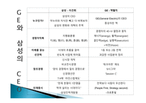 [기업경영] GE VS 삼성 기업문화-12