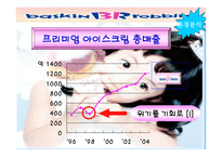 베스킨라빈스의 기업분석-7