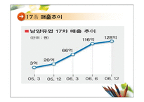 [마케팅전략] 남양유업 녹차음료 17차 마케팅사례-6