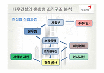 [조직구조] 대우건설의 혼합형 조직구조 분석 및 발전 방향-11