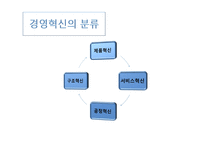 [경영학] 변화와 혁신관리-7