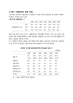 [한국무역론] 한-중국의 FTA-13