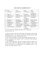 [한국무역론] 한-중국의 FTA-15