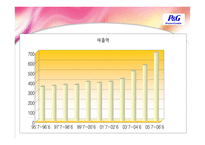 [국제투자론] P&G 의 일본 시장 진출-3